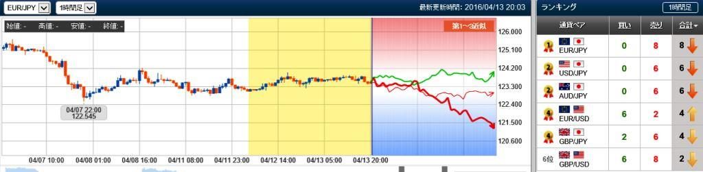 ユーロ円の未来チャート　20160413